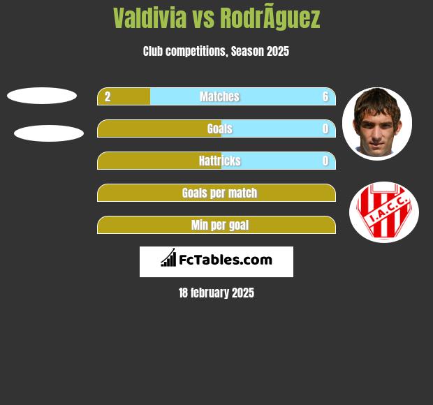 Valdivia vs RodrÃ­guez h2h player stats