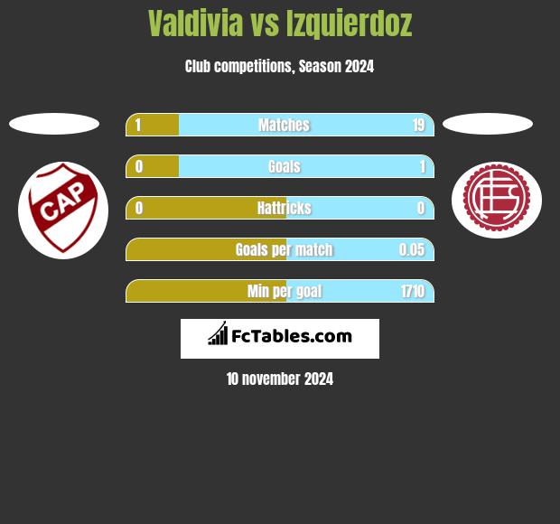 Valdivia vs Izquierdoz h2h player stats