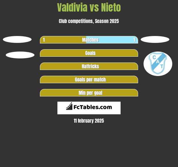 Valdivia vs Nieto h2h player stats