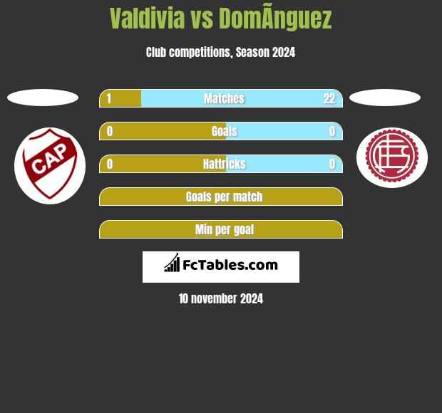 Valdivia vs DomÃ­nguez h2h player stats