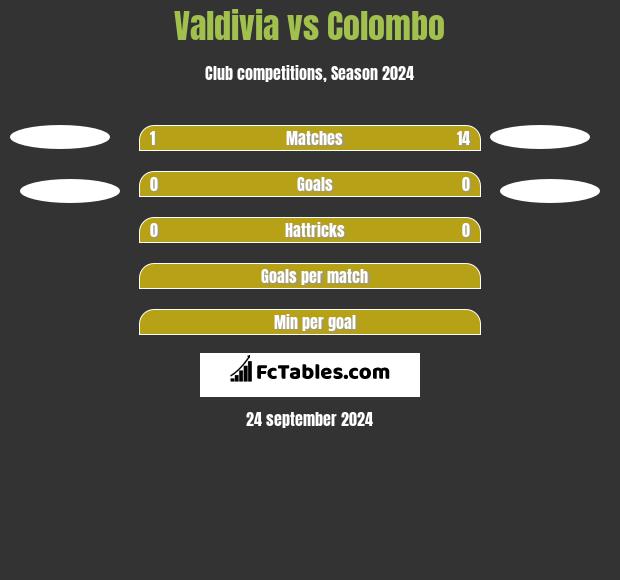 Valdivia vs Colombo h2h player stats