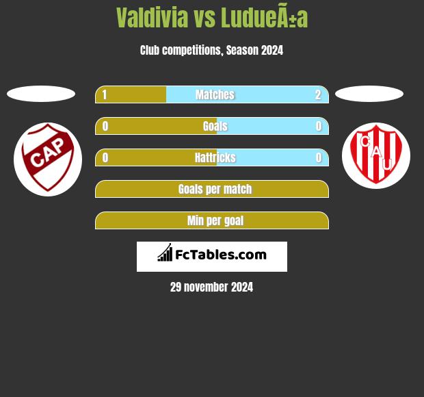 Valdivia vs LudueÃ±a h2h player stats