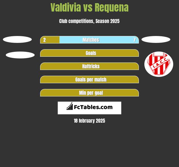 Valdivia vs Requena h2h player stats