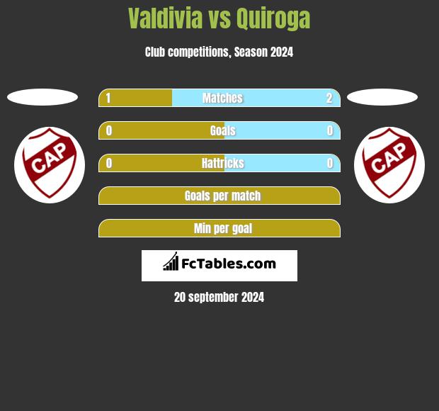 Valdivia vs Quiroga h2h player stats