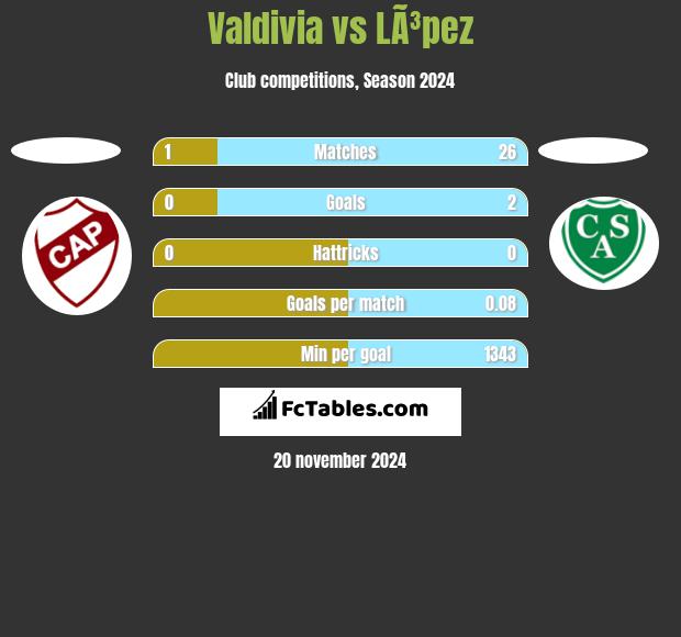 Valdivia vs LÃ³pez h2h player stats