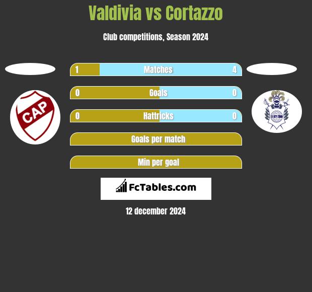 Valdivia vs Cortazzo h2h player stats