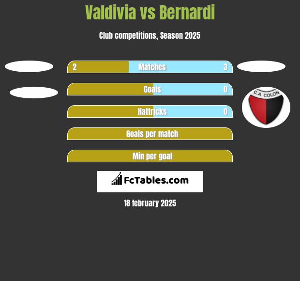 Valdivia vs Bernardi h2h player stats