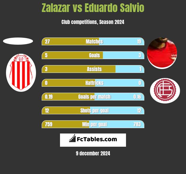 Zalazar vs Eduardo Salvio h2h player stats