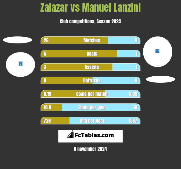 Zalazar vs Manuel Lanzini h2h player stats