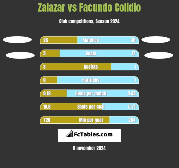 Zalazar vs Facundo Colidio h2h player stats