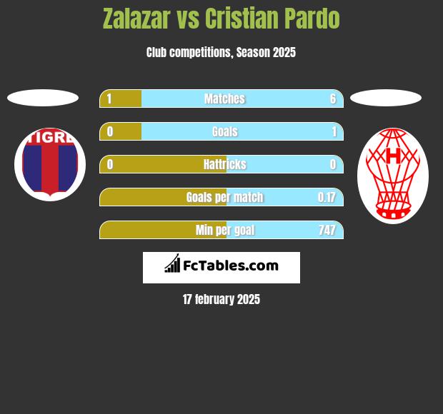 Zalazar vs Cristian Pardo h2h player stats