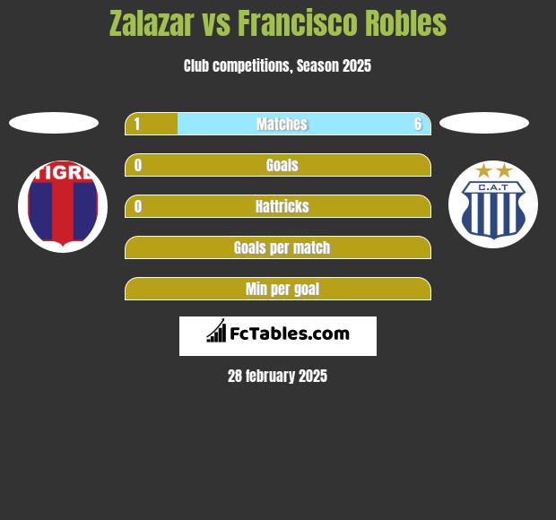 Zalazar vs Francisco Robles h2h player stats