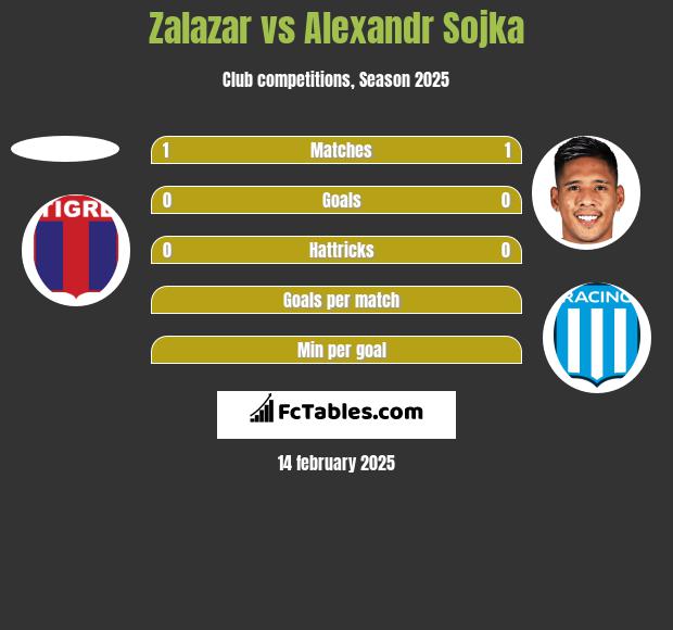 Zalazar vs Alexandr Sojka h2h player stats