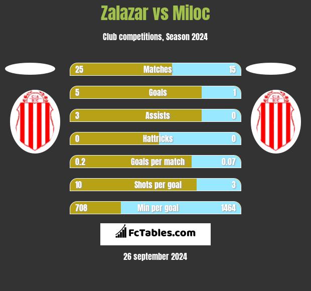 Zalazar vs Miloc h2h player stats