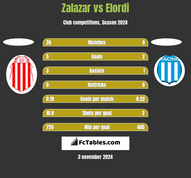 Zalazar vs Elordi h2h player stats