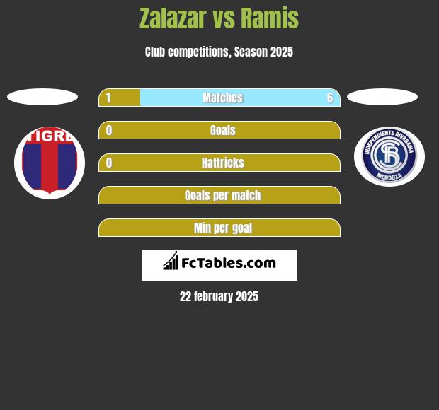 Zalazar vs Ramis h2h player stats