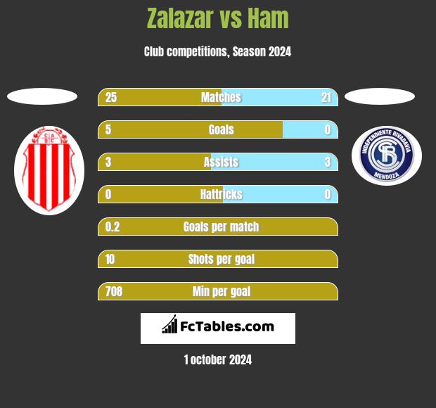 Zalazar vs Ham h2h player stats