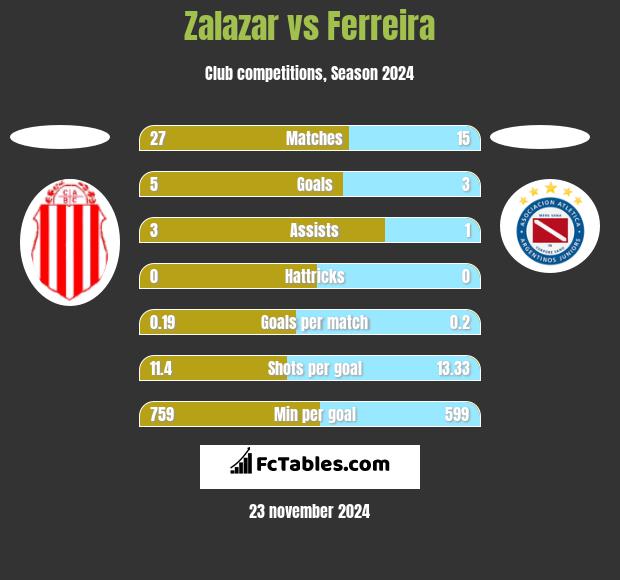 Zalazar vs Ferreira h2h player stats