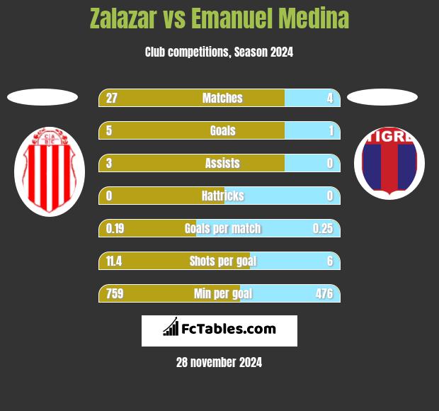 Zalazar vs Emanuel Medina h2h player stats