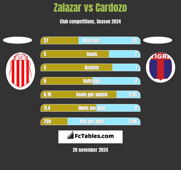 Zalazar vs Cardozo h2h player stats