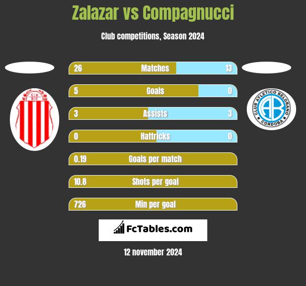 Zalazar vs Compagnucci h2h player stats