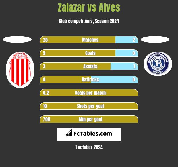 Zalazar vs Alves h2h player stats