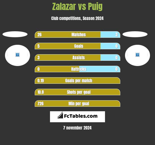 Zalazar vs Puig h2h player stats