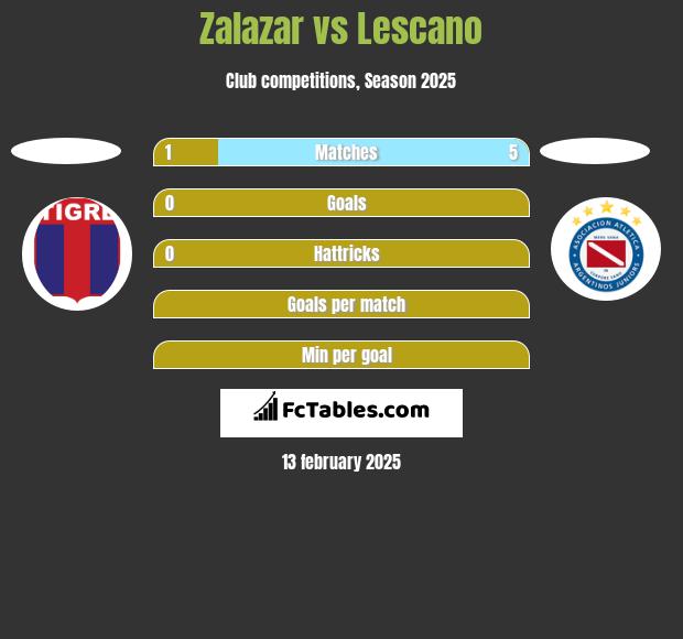 Zalazar vs Lescano h2h player stats