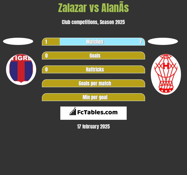 Zalazar vs AlanÃ­s h2h player stats