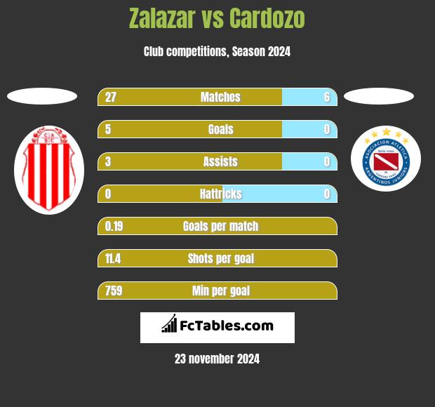 Zalazar vs Cardozo h2h player stats