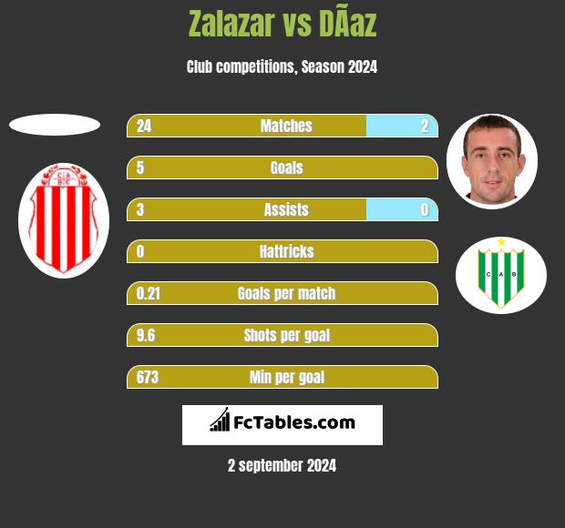 Zalazar vs DÃ­az h2h player stats