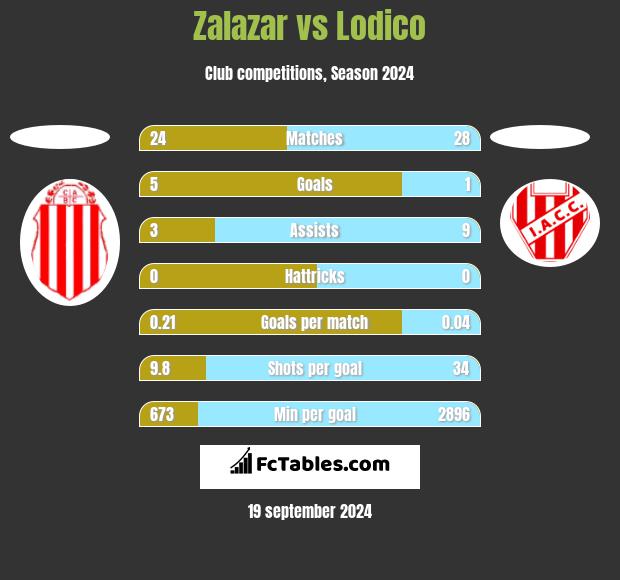 Zalazar vs Lodico h2h player stats