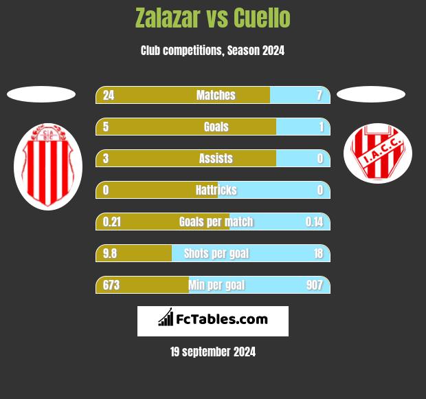 Zalazar vs Cuello h2h player stats