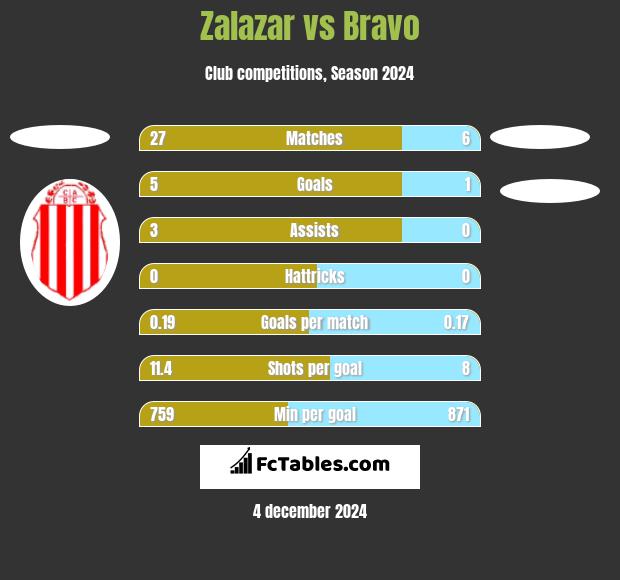 Zalazar vs Bravo h2h player stats