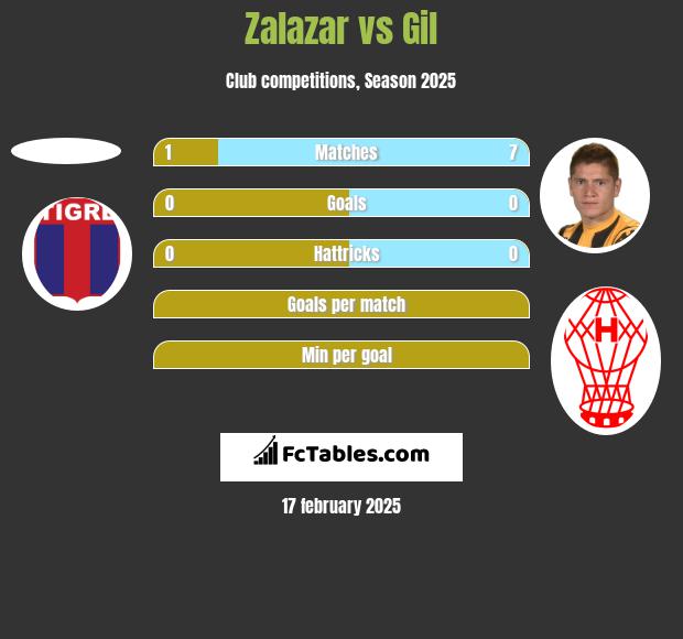 Zalazar vs Gil h2h player stats