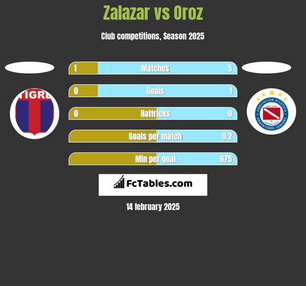 Zalazar vs Oroz h2h player stats