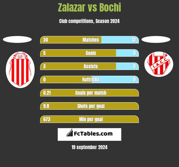 Zalazar vs Bochi h2h player stats