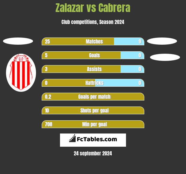 Zalazar vs Cabrera h2h player stats