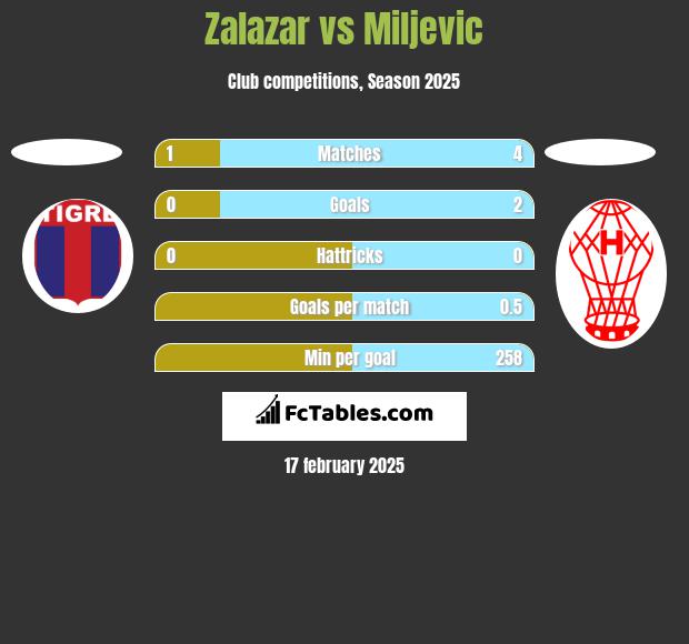 Zalazar vs Miljevic h2h player stats