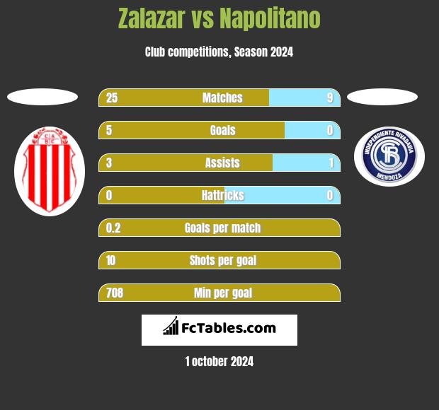 Zalazar vs Napolitano h2h player stats