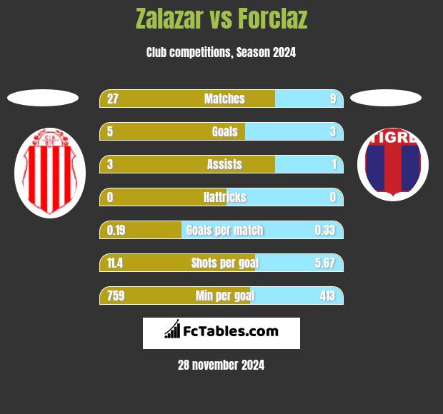 Zalazar vs Forclaz h2h player stats