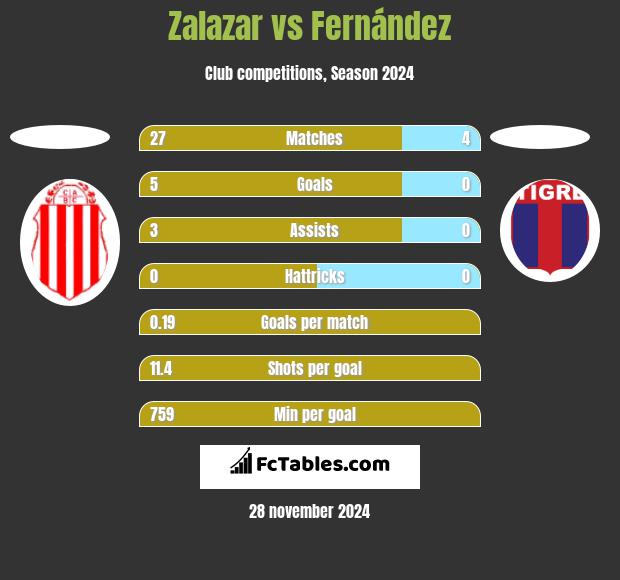 Zalazar vs Fernández h2h player stats