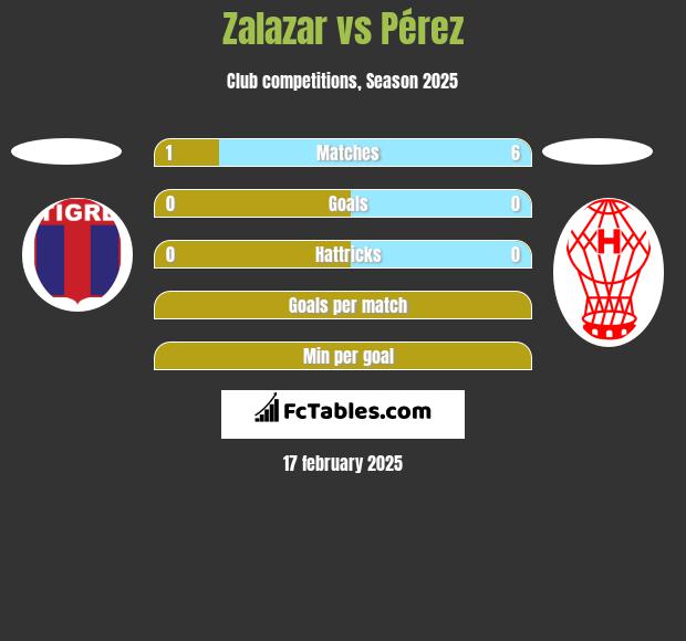 Zalazar vs Pérez h2h player stats