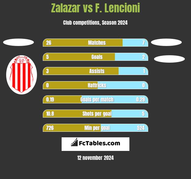 Zalazar vs F. Lencioni h2h player stats