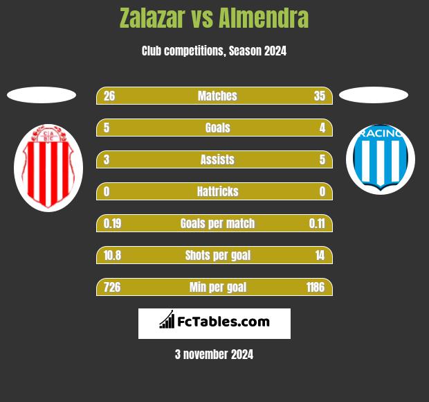 Zalazar vs Almendra h2h player stats