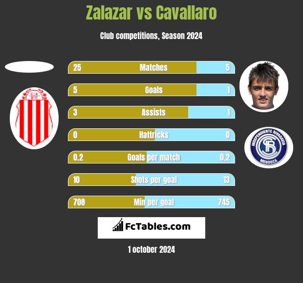 Zalazar vs Cavallaro h2h player stats