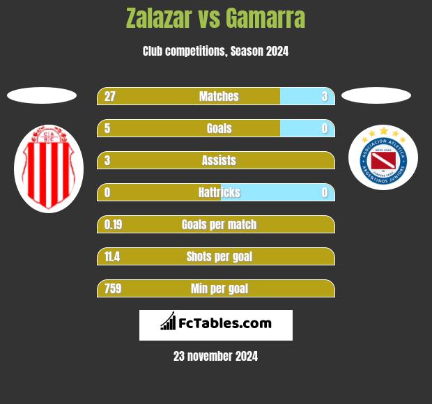 Zalazar vs Gamarra h2h player stats