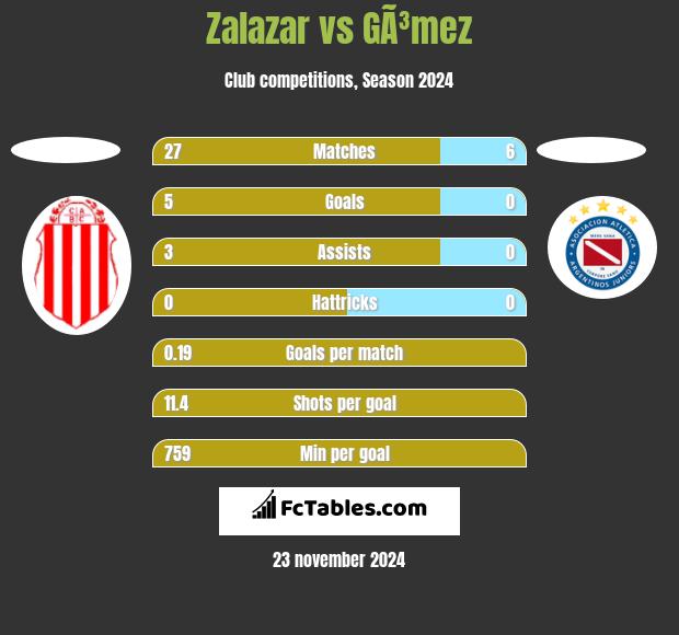 Zalazar vs GÃ³mez h2h player stats