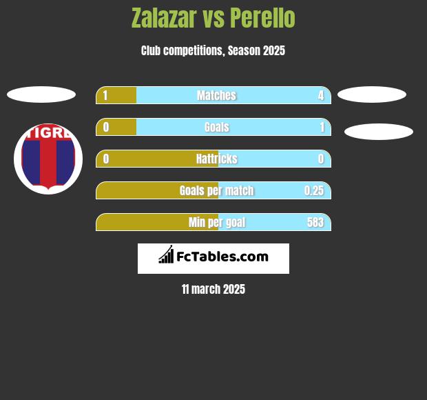 Zalazar vs Perello h2h player stats