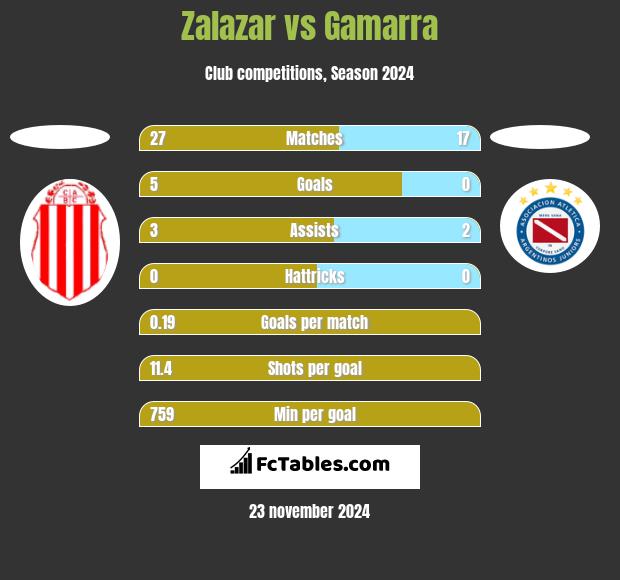 Zalazar vs Gamarra h2h player stats